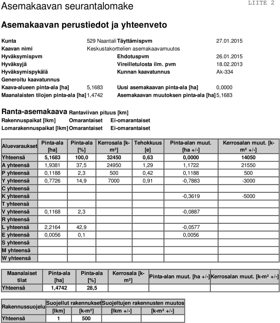 2013 Hyväksymispykälä Kunnan kaavatunnus Ak-334 Generoitu kaavatunnus Kaava-alueen pinta-ala [ha] 5,1683 Uusi asemakaavan pinta-ala [ha] 0,0000 Maanalaisten tilojen pinta-ala [ha] 1,4742 Asemakaavan