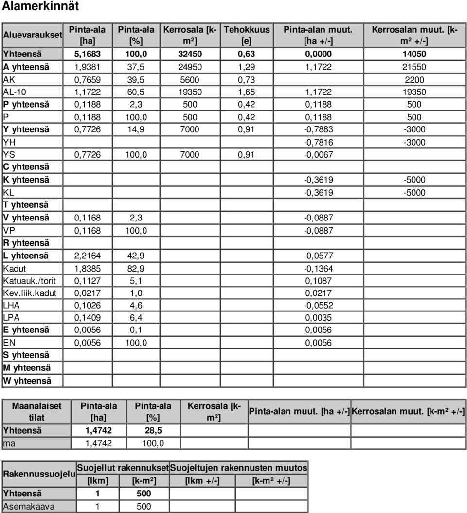500 0,42 0,1188 500 P 0,1188 100,0 500 0,42 0,1188 500 Y yhteensä 0,7726 14,9 7000 0,91-0,7883-3000 YH -0,7816-3000 YS 0,7726 100,0 7000 0,91-0,0067 C yhteensä K yhteensä -0,3619-5000 KL -0,3619-5000