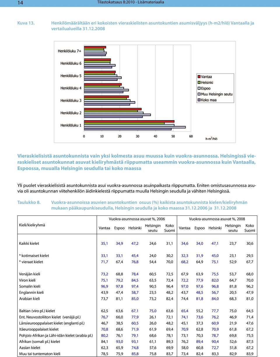 Helsingissä vieraskieliset asuntokunnat asuvat kieliryhmästä riippumatta useammin vuokra-asunnossa kuin Vantaalla, Espoossa, muualla Helsingin seudulla tai koko maassa Yli puolet vieraskielisistä