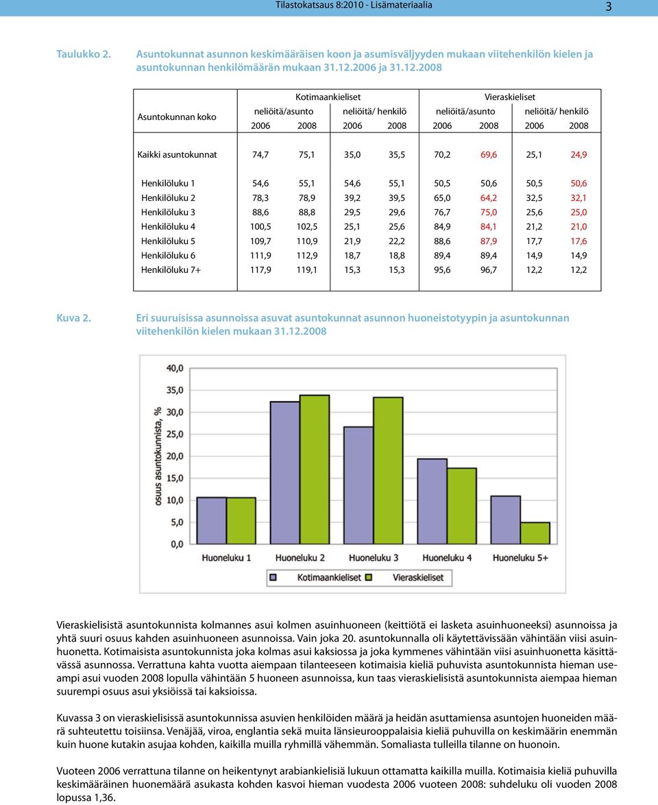 2008 Asuntokunnan koko Kotimaankieliset Vieraskieliset neliöitä/asunto neliöitä/ henkilö neliöitä/asunto neliöitä/ henkilö 2006 2008 2006 2008 2006 2008 2006 2008 Kaikki asuntokunnat 74,7 75,1 35,0