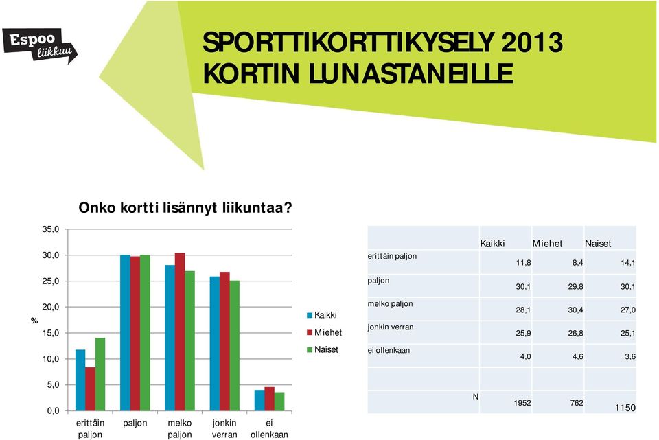 20,0 15,0 Kaikki Miehet melko paljon jonkin verran 28,1 30,4 27,0 25,9 26,8 25,1 10,0 Naiset