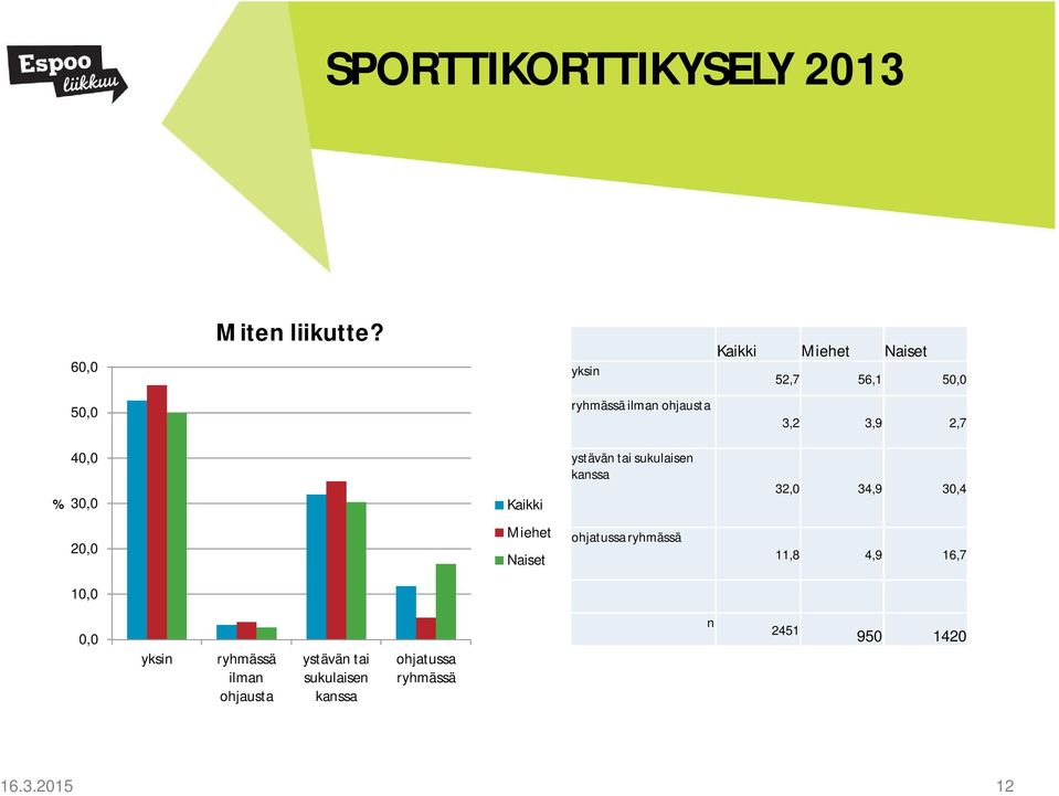 30,0 Kaikki ystävän tai sukulaisen kanssa 32,0 34,9 30,4 20,0 Miehet Naiset ohjatussa