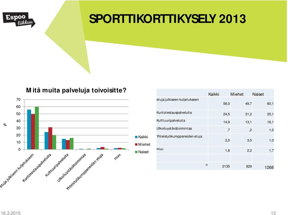 24,5 31,2 20,1 % 40 30 20 10 0 Kaikki Miehet Naiset Kulttuuripalveluita