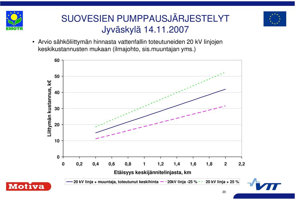 ) 60 50 Liittymän kustannus, k 40 30 20 10 0 0 0,2 0,4 0,6 0,8 1 1,2 1,4 1,6 1,8 2