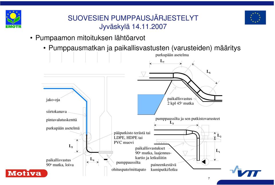 kpl 45 o mutka pumppaussilta ja sen putkistovarusteet L 3 pääputkisto terästä tai LDPE, HDPE tai PVC muovi