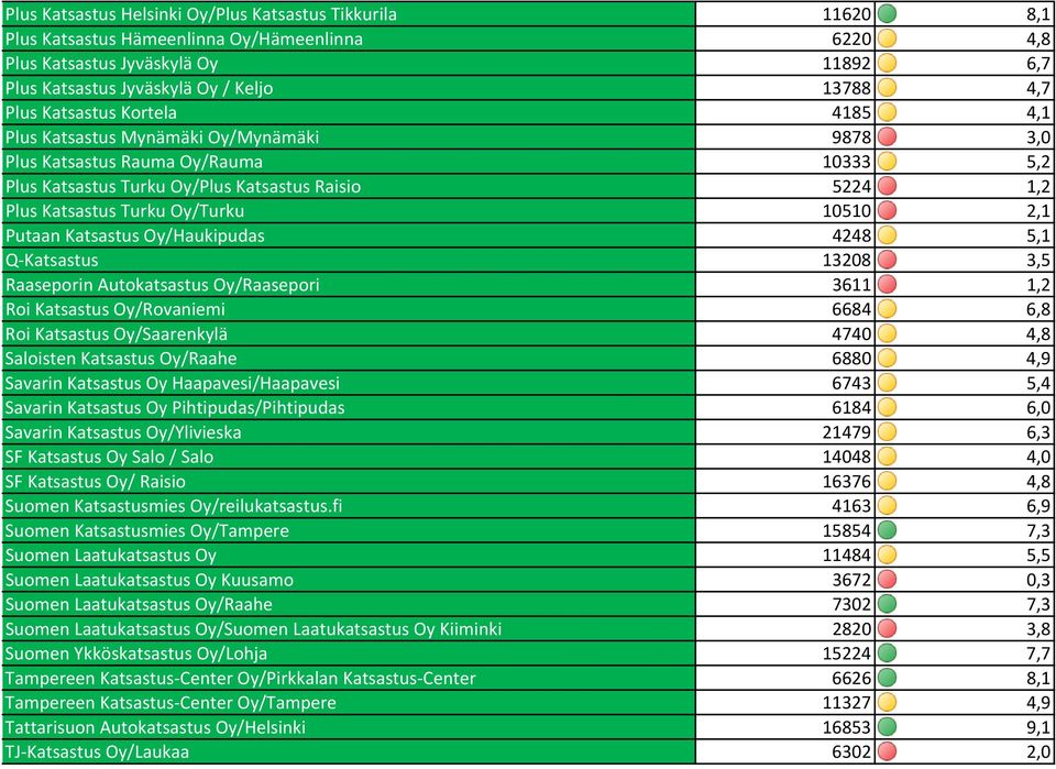 Oy/Turku 10510 2,1 Putaan Katsastus Oy/Haukipudas 4248 5,1 Q Katsastus 13208 3,5 Raaseporin Autokatsastus Oy/Raasepori 3611 1,2 Roi Katsastus Oy/Rovaniemi 6684 6,8 Roi Katsastus Oy/Saarenkylä 4740