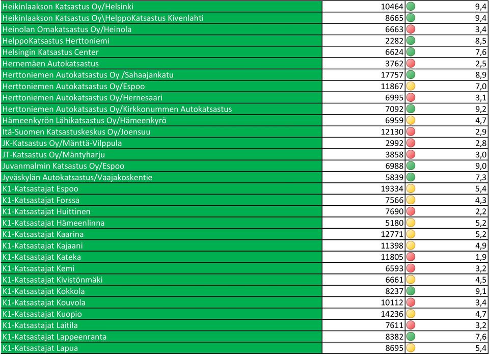 6995 3,1 Herttoniemen Autokatsastus Oy/Kirkkonummen Autokatsastus 7092 9,2 Hämeenkyrön Lähikatsastus Oy/Hämeenkyrö 6959 4,7 Itä Suomen Katsastuskeskus Oy/Joensuu 12130 2,9 JK Katsastus Oy/Mänttä