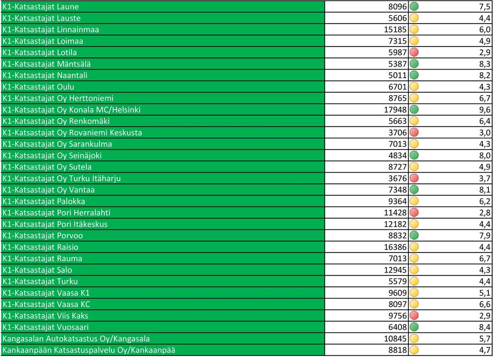 Rovaniemi Keskusta 3706 3,0 K1 Katsastajat Oy Sarankulma 7013 4,3 K1 Katsastajat Oy Seinäjoki 4834 8,0 K1 Katsastajat Oy Sutela 8727 4,9 K1 Katsastajat Oy Turku Itäharju 3676 3,7 K1 Katsastajat Oy