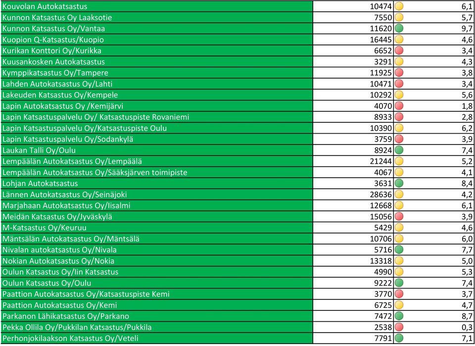 Katsastuspalvelu Oy/ Katsastuspiste Rovaniemi 8933 2,8 Lapin Katsastuspalvelu Oy/Katsastuspiste Oulu 10390 6,2 Lapin Katsastuspalvelu Oy/Sodankylä 3759 3,9 Laukan Talli Oy/Oulu 8924 7,4 Lempäälän