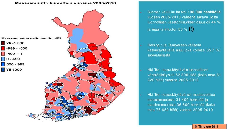 ) Helsingin ja Tampereen välisellä kasvukäytävällä asuu joka kolmas (35,7 %) suomalaisesta Hki-Tre kasvukäytävän