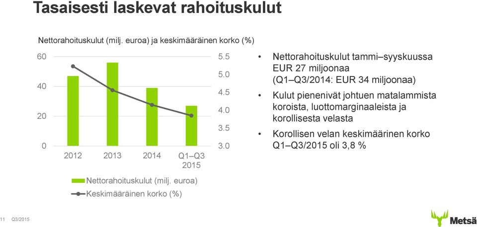 Nettorahoituskulut tammi syyskuussa EUR 27 miljoonaa (Q1 Q3/214: EUR 34 miljoonaa) Kulut pienenivät johtuen