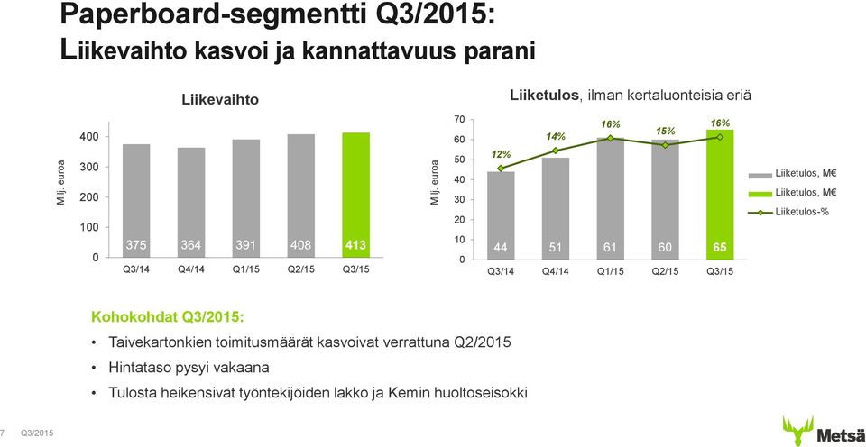 eriä 4 3 2 1 Q3/14 Q4/14 Q1/15 Q2/15 Q3/15 7 6 5 4 3 2 1 16% 16% 15% 14% 12% 44 51 61 6 65 Q3/14 Q4/14 Q1/15 Q2/15 Q3/15