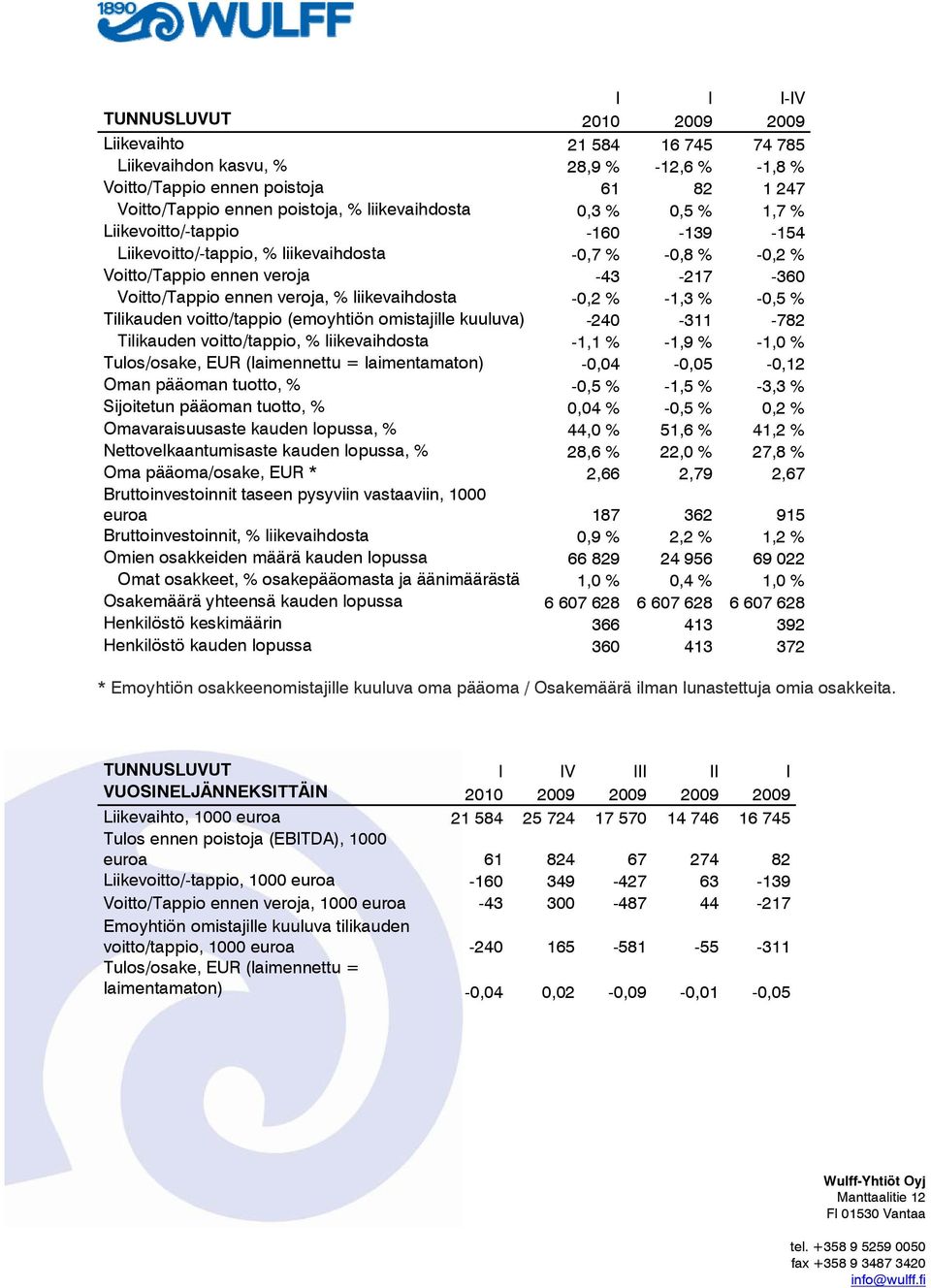 liikevaihdosta -0,2 % -1,3 % -0,5 % Tilikauden voitto/tappio (emoyhtiön omistajille kuuluva) -240-311 -782 Tilikauden voitto/tappio, % liikevaihdosta -1,1 % -1,9 % -1,0 % Tulos/osake, EUR