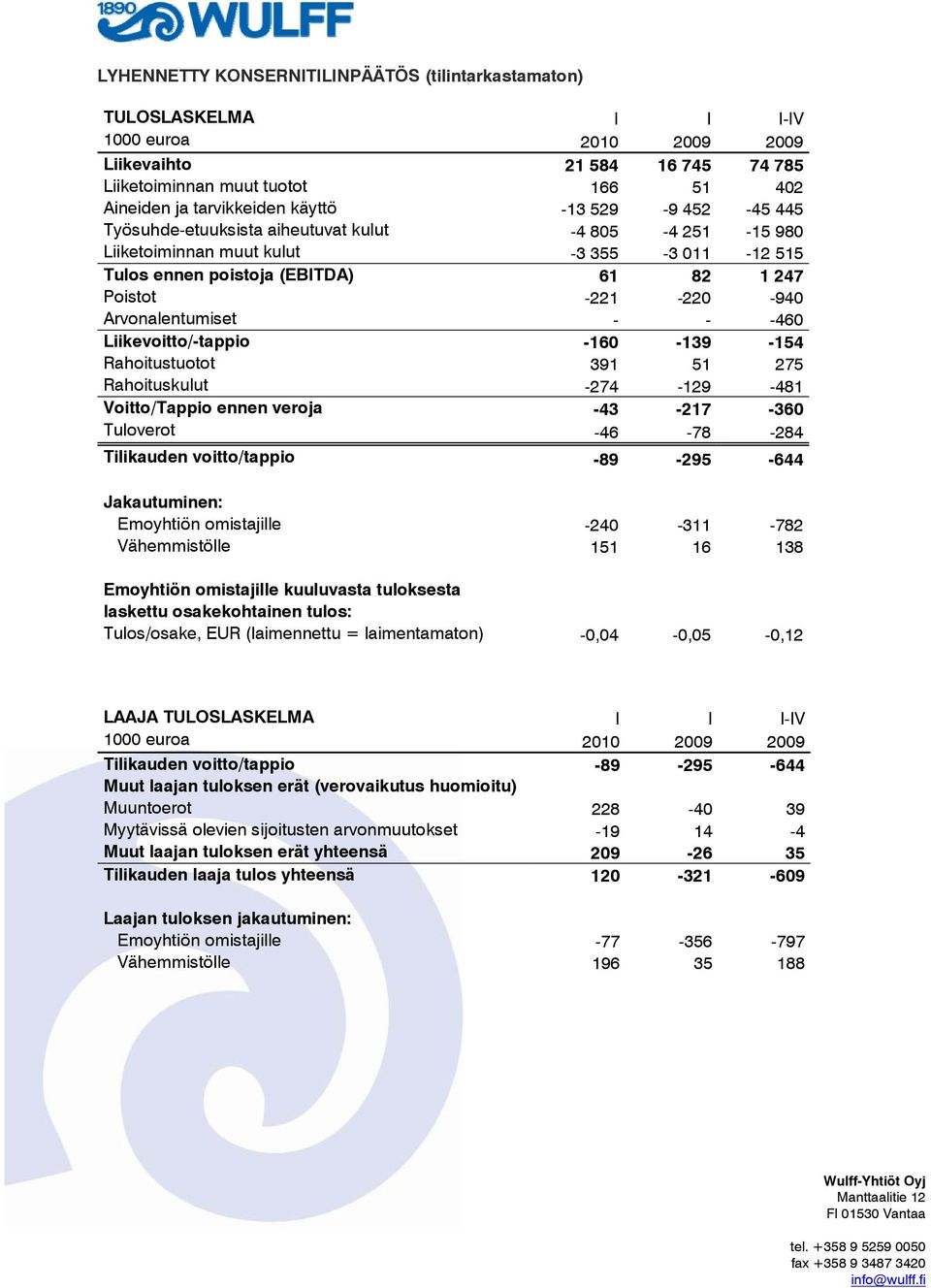 Arvonalentumiset - - -460 Liikevoitto/-tappio -160-139 -154 Rahoitustuotot 391 51 275 Rahoituskulut -274-129 -481 Voitto/Tappio ennen veroja -43-217 -360 Tuloverot -46-78 -284 Tilikauden