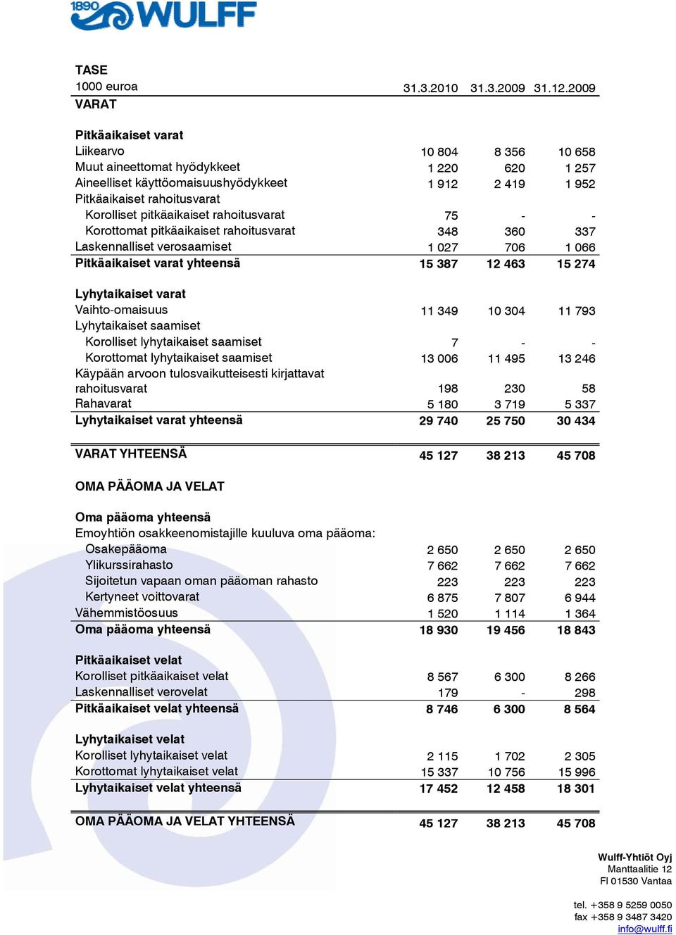 pitkäaikaiset rahoitusvarat 75 - - Korottomat pitkäaikaiset rahoitusvarat 348 360 337 Laskennalliset verosaamiset 1 027 706 1 066 Pitkäaikaiset varat yhteensä 15 387 12 463 15 274 Lyhytaikaiset varat