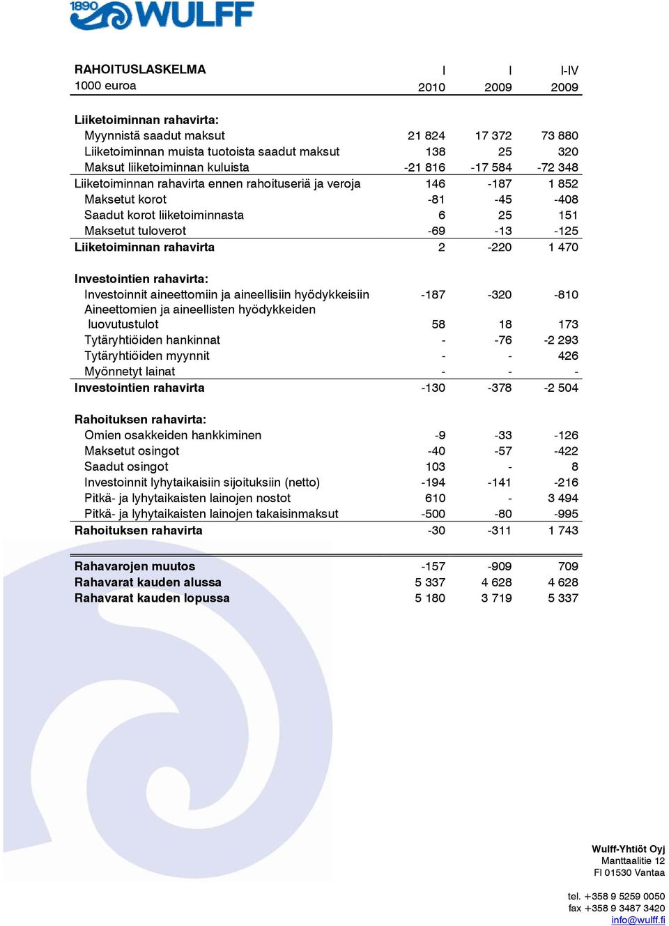 -69-13 -125 Liiketoiminnan rahavirta 2-220 1 470 Investointien rahavirta: Investoinnit aineettomiin ja aineellisiin hyödykkeisiin -187-320 -810 Aineettomien ja aineellisten hyödykkeiden luovutustulot