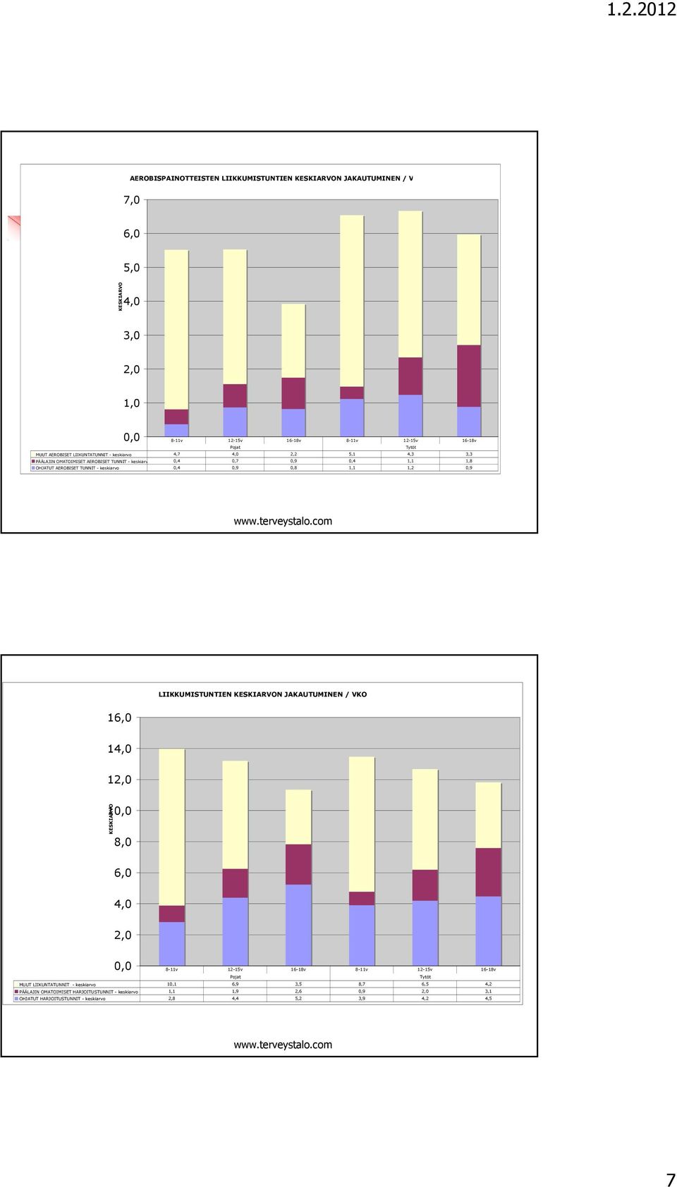 0,9 0,8 1,1 1,2 0,9 LIIKKUMISTUNTIEN KESKIARVON JAKAUTUMINEN / VKO 16,0 14,0 12,0 10,0 KESKIARVO 8,0 6,0 4,0 2,0 0,0 8-11v 12-15v 16-18v 8-11v 12-15v 16-18v Pojat Tytöt MUUT