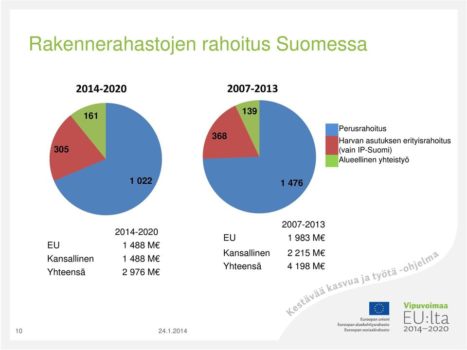 Alueellinen yhteistyö 1 022 1 476 2014-2020 EU 1 488 M Kansallinen 1