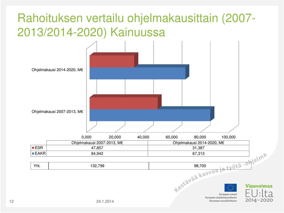 20,000 40,000 60,000 80,000 100,000 Ohjelmakausi 2007-2013, M