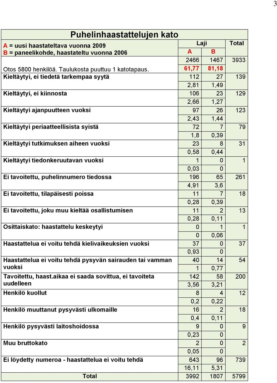 syistä 72 7 79 1,8 0,39 Kieltäytyi tutkimuksen aiheen vuoksi 23 8 31 0,58 0,44 Kieltäytyi tiedonkeruutavan vuoksi 1 0 1 0,03 0 Ei tavoitettu, puhelinnumero tiedossa 196 65 261 4,91 3,6 Ei tavoitettu,
