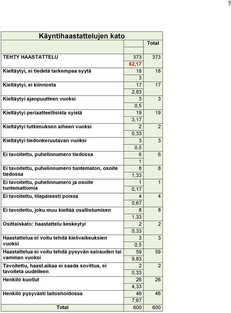 tuntematon, osoite 8 8 tiedossa 1,33 Ei tavoitettu, puhelinnumero ja osoite tuntemattomia 1 1 0,17 Ei tavoitettu, tilapäisesti poissa 4 4 0,67 Ei tavoitettu, joku muu kieltää osallistumisen 8 8 1,33