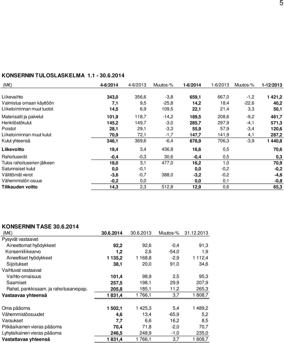 muut tuotot 14,5 6,9 109,5 22,1 21,4 3,3 50,1 Materiaalit ja palvelut 101,9 118,7-14,2 189,5 208,6-9,2 461,7 Henkilöstökulut 145,2 149,7-3,0 285,7 297,9-4,1 571,3 Poistot 28,1 29,1-3,3 55,9 57,9-3,4