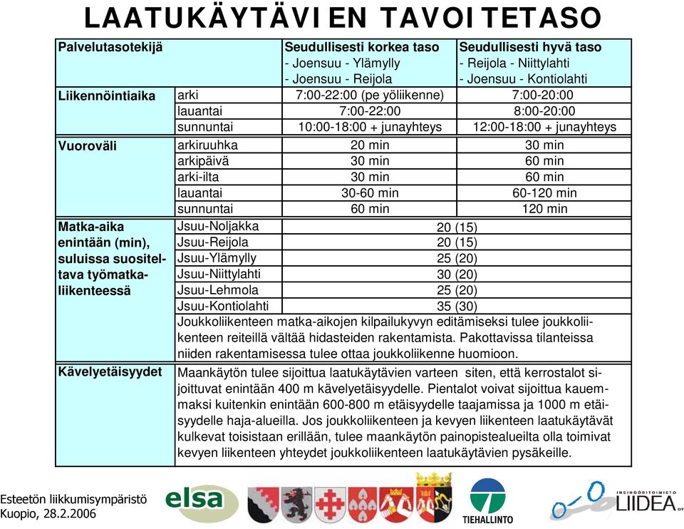 min 60 min arki-ilta 30 min 60 min lauantai 30-60 min 60-120 min sunnuntai 60 min 120 min Matka-aika enintään (min), suluissa suositeltava työmatkaliikenteessä Kävelyetäisyydet Jsuu-Noljakka 20 (15)