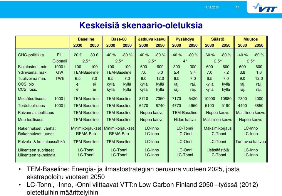 0 7.2 3.8 1.6 Tuulivoima min. TWh 6.5 7.0 6.5 7.0 9.0 12.0 6.5 7.0 6.5 7.0 9.0 12.0 CCS, bio ei ei kyllä kyllä kyllä kyllä raj.