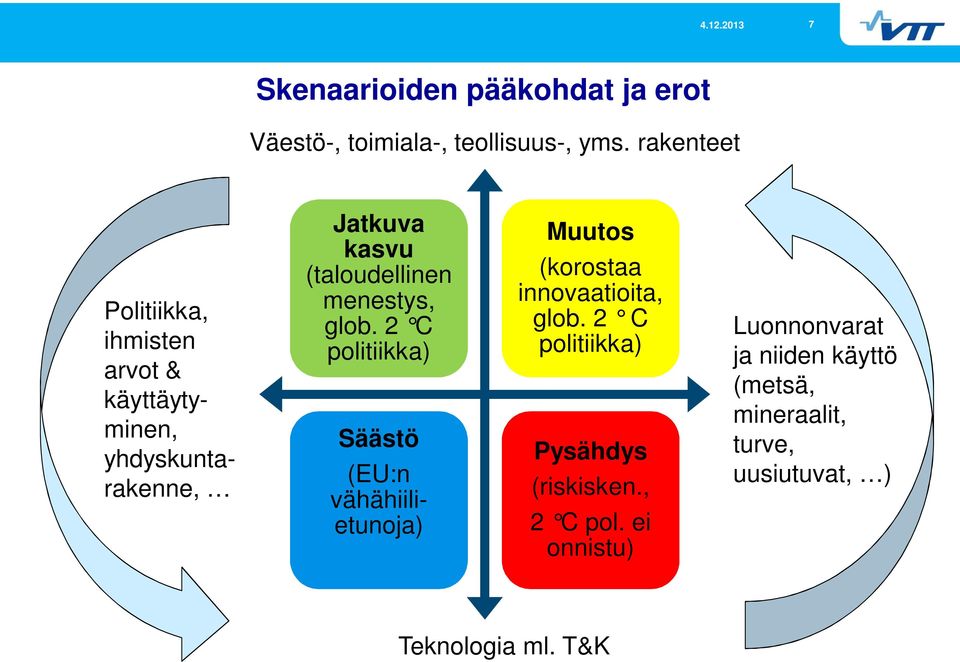 menestys, glob. 2 C politiikka) Säästö (EU:n vähähiilietunoja) Muutos (korostaa innovaatioita, glob.