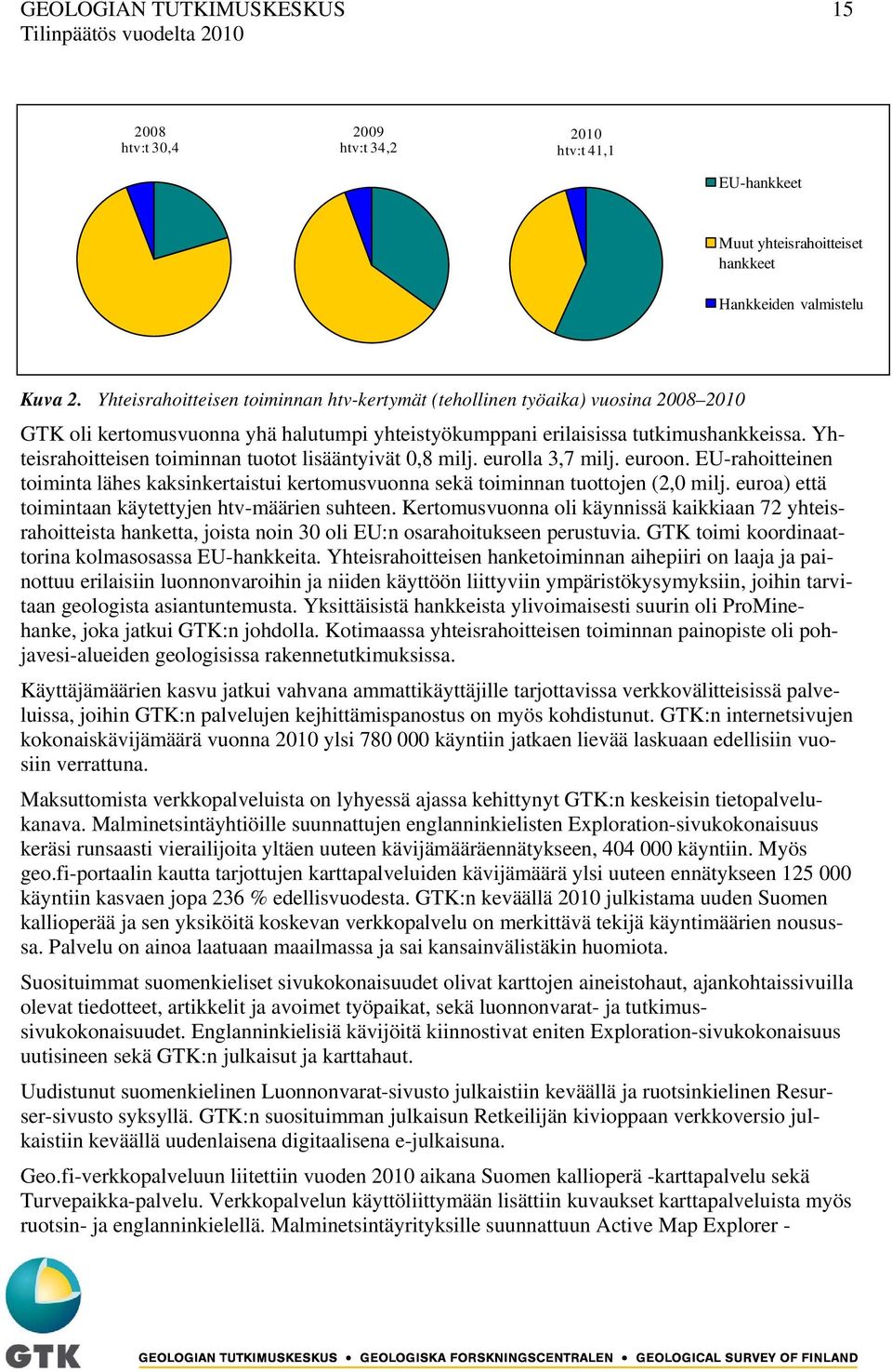 Yhteisrahoitteisen toiminnan tuotot lisääntyivät 0,8 milj. eurolla 3,7 milj. euroon. EU-rahoitteinen toiminta lähes kaksinkertaistui kertomusvuonna sekä toiminnan tuottojen (2,0 milj.