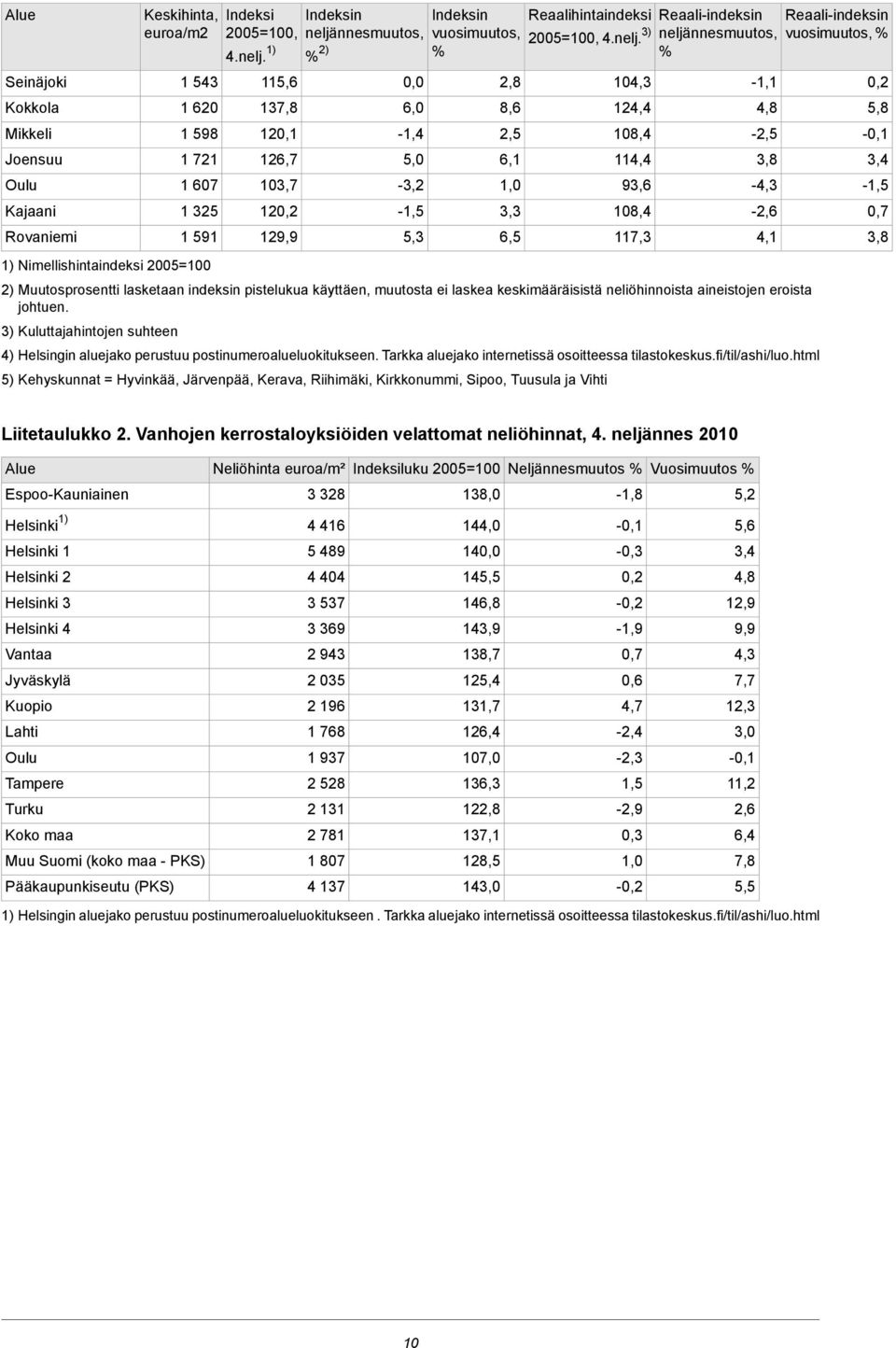 vuosimuutos, % 2,8 8,6 2,5 6,1 1,0 Reaalihintaindeksi Reaali-indeksin 2005=100, 4.nelj.