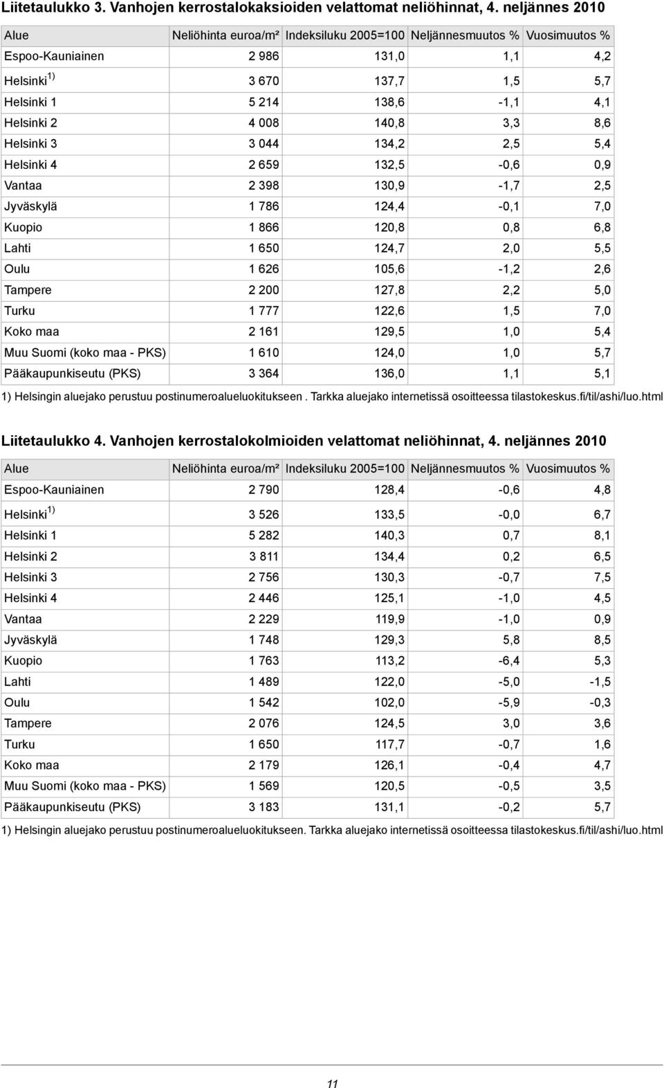 Helsinki 2 Helsinki 3 Helsinki 4 Vantaa Jyväskylä Kuopio Lahti Oulu Tampere Turku Koko maa Muu Suomi (koko maa - PKS) Pääkaupunkiseutu (PKS) 4 008 3 044 2 659 2 398 1 786 1 866 1 650 1 626 2 200 1