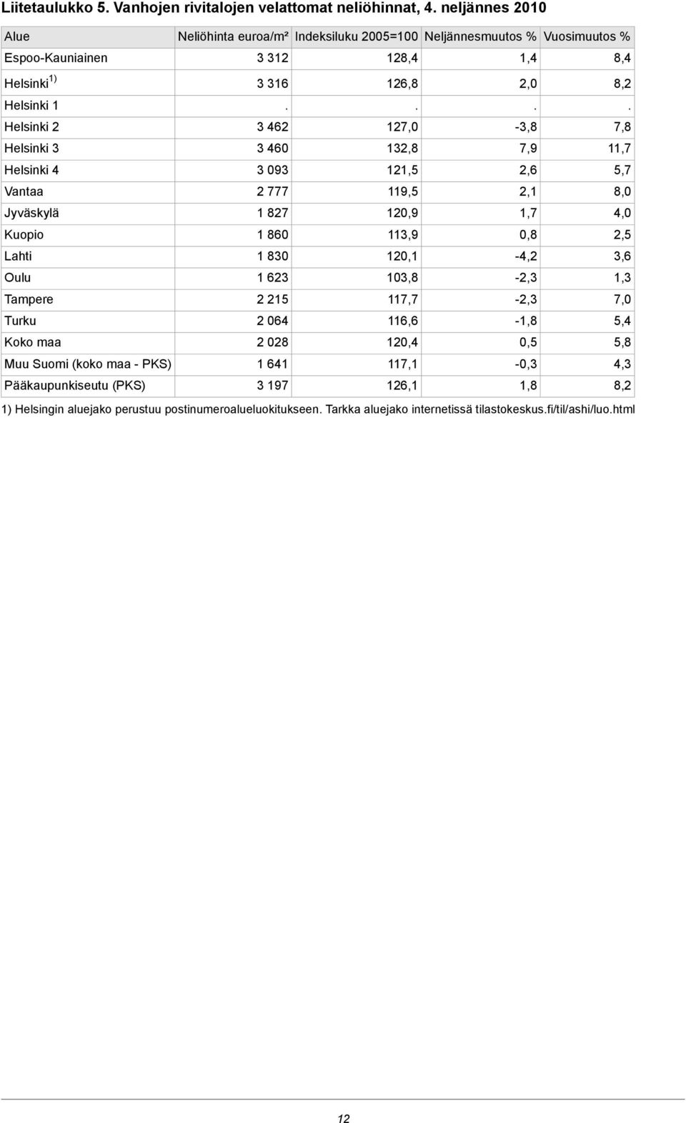 ... Helsinki 2 Helsinki 3 Helsinki 4 Vantaa Jyväskylä Kuopio Lahti Oulu Tampere Turku Koko maa Muu Suomi (koko maa - PKS) Pääkaupunkiseutu (PKS) 3 462 3 460 3 093 2 777 1 827 1 860 1 830 1 623