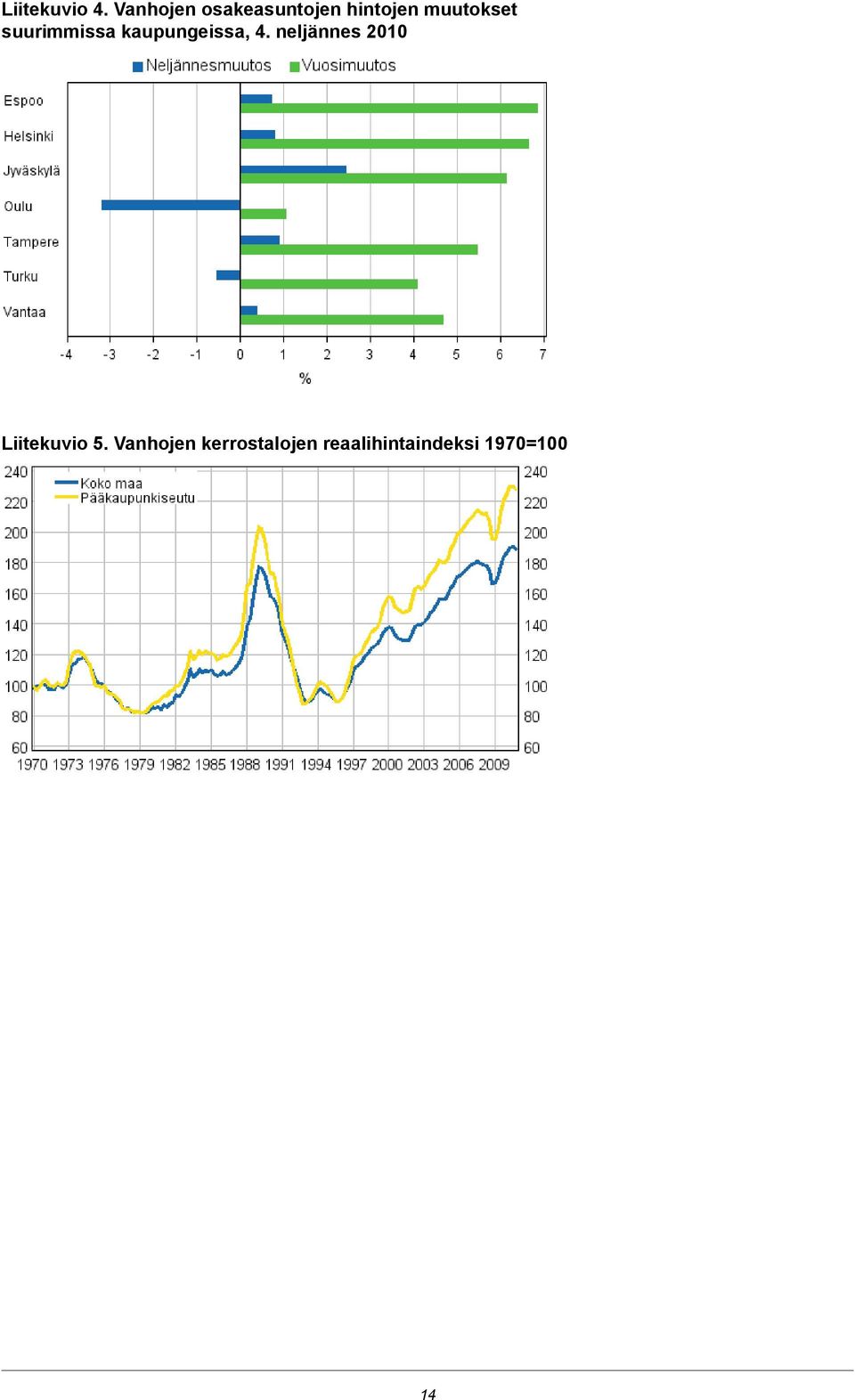 muutokset suurimmissa kaupungeissa, 4.