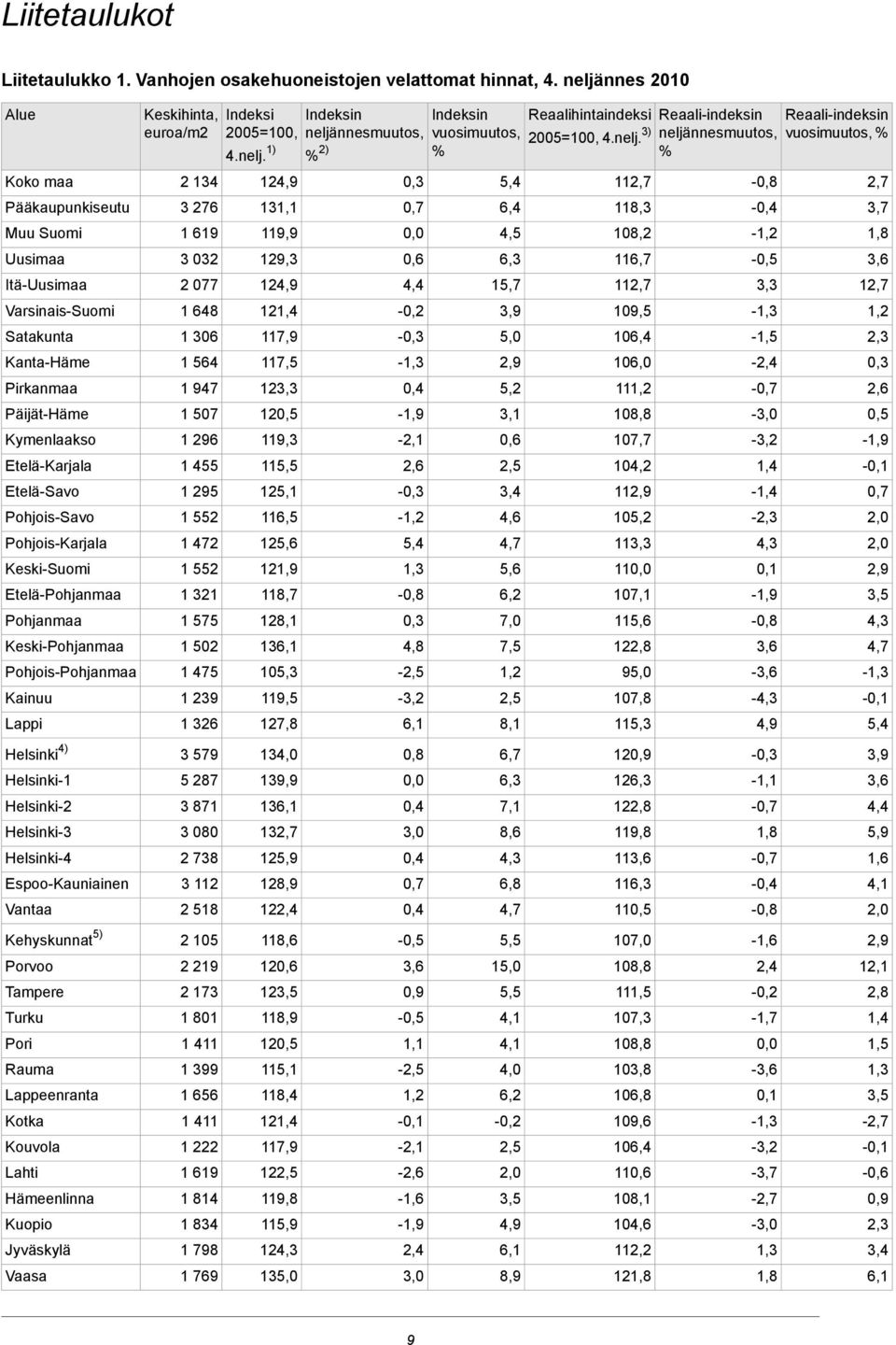 Pohjois-Karjala Keski-Suomi Etelä-Pohjanmaa Pohjanmaa Keski-Pohjanmaa Pohjois-Pohjanmaa Kainuu Lappi Keskihinta, Indeksi euroa/m2 2005=100, 4.nelj.