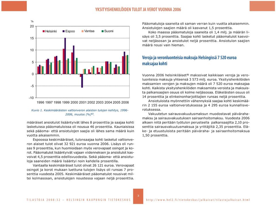Ansiotulon saajien määrä nousi vain hieman. Veroja ja veronluonteisia maksuja Helsingissä 7 520 euroa maksajaa kohti 0-5 -10 1996 1997 1998 1999 2000 2001 2002 2003 2004 2005 2006 Kuvio 1.