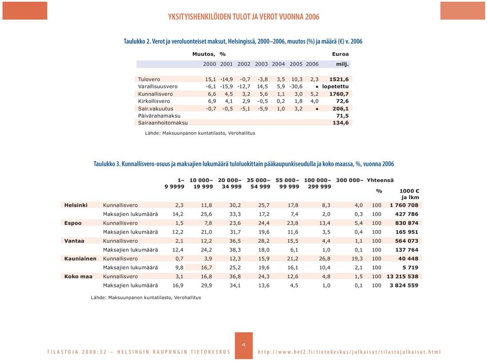 Sair.vakuutus -0,7-0,5-5,1-5,9 1,0 3,2 206,1 Päivärahamaksu 71,5 Sairaanhoitomaksu 134,6 Lähde: Maksuunpanon kuntatilasto, Verohallitus Taulukko 3.