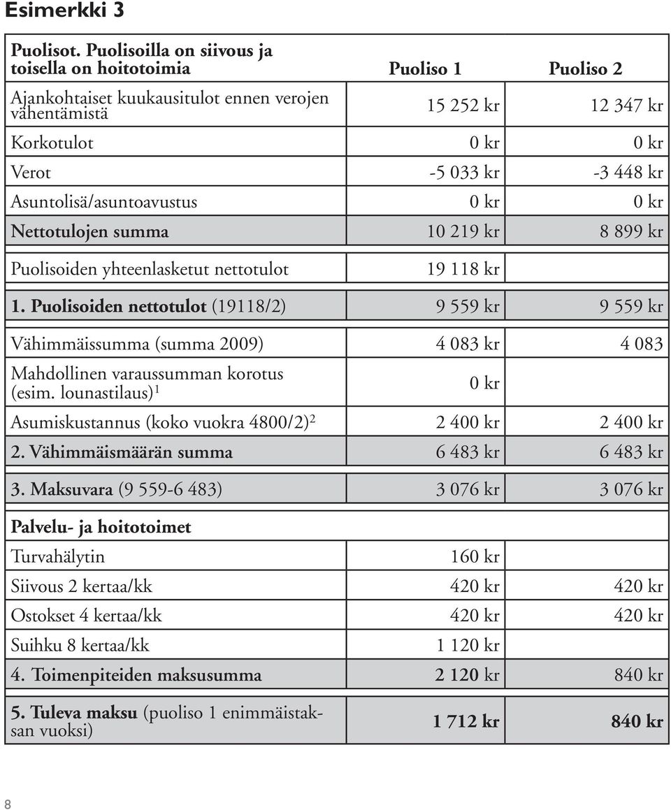 0 0 Nettotulojen summa 10 219 8 899 Puolisoiden yhteenlasketut nettotulot 19 118 1.