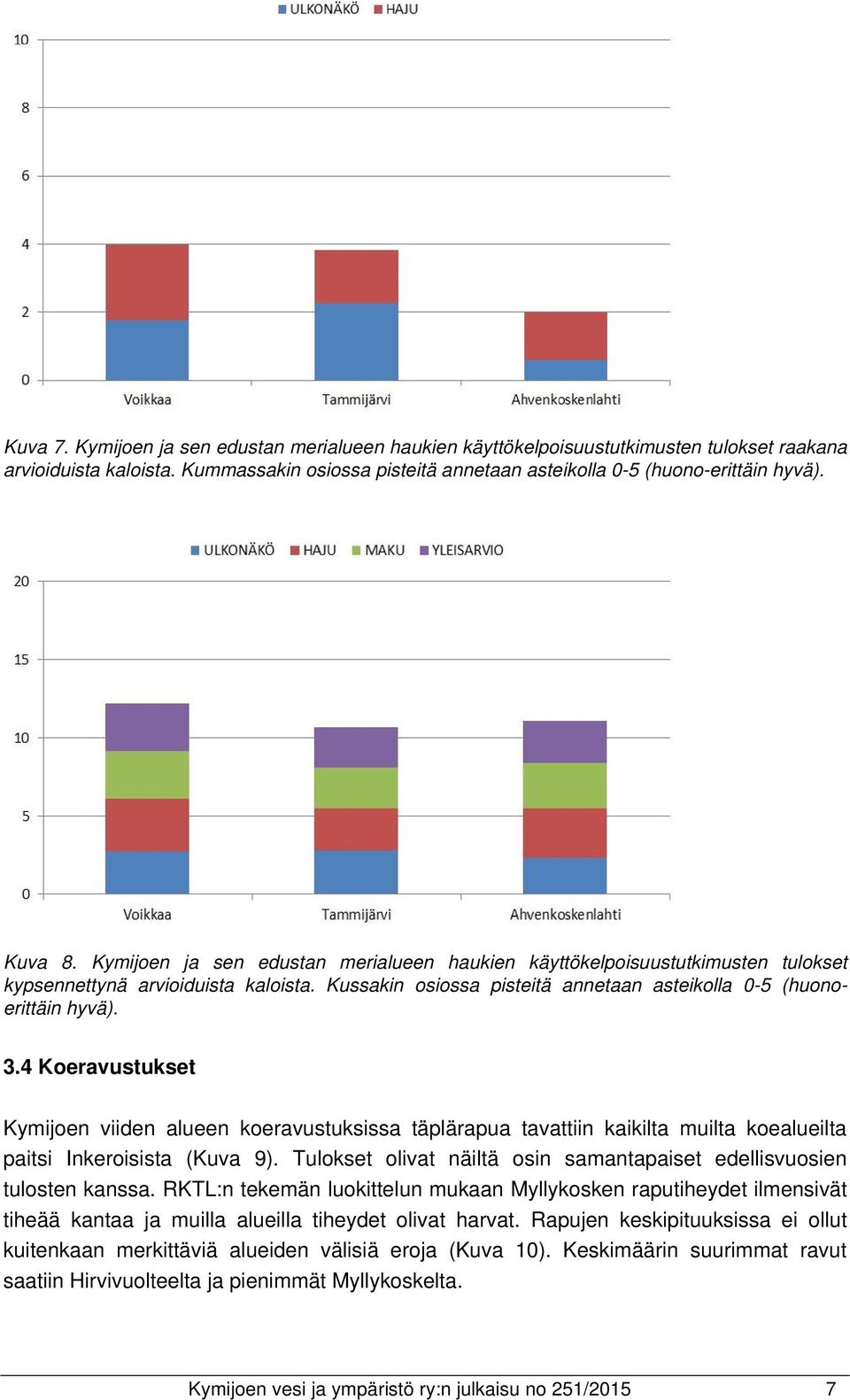 4 Koeravustukset Kymijoen viiden alueen koeravustuksissa täplärapua tavattiin kaikilta muilta koealueilta paitsi Inkeroisista (Kuva 9).