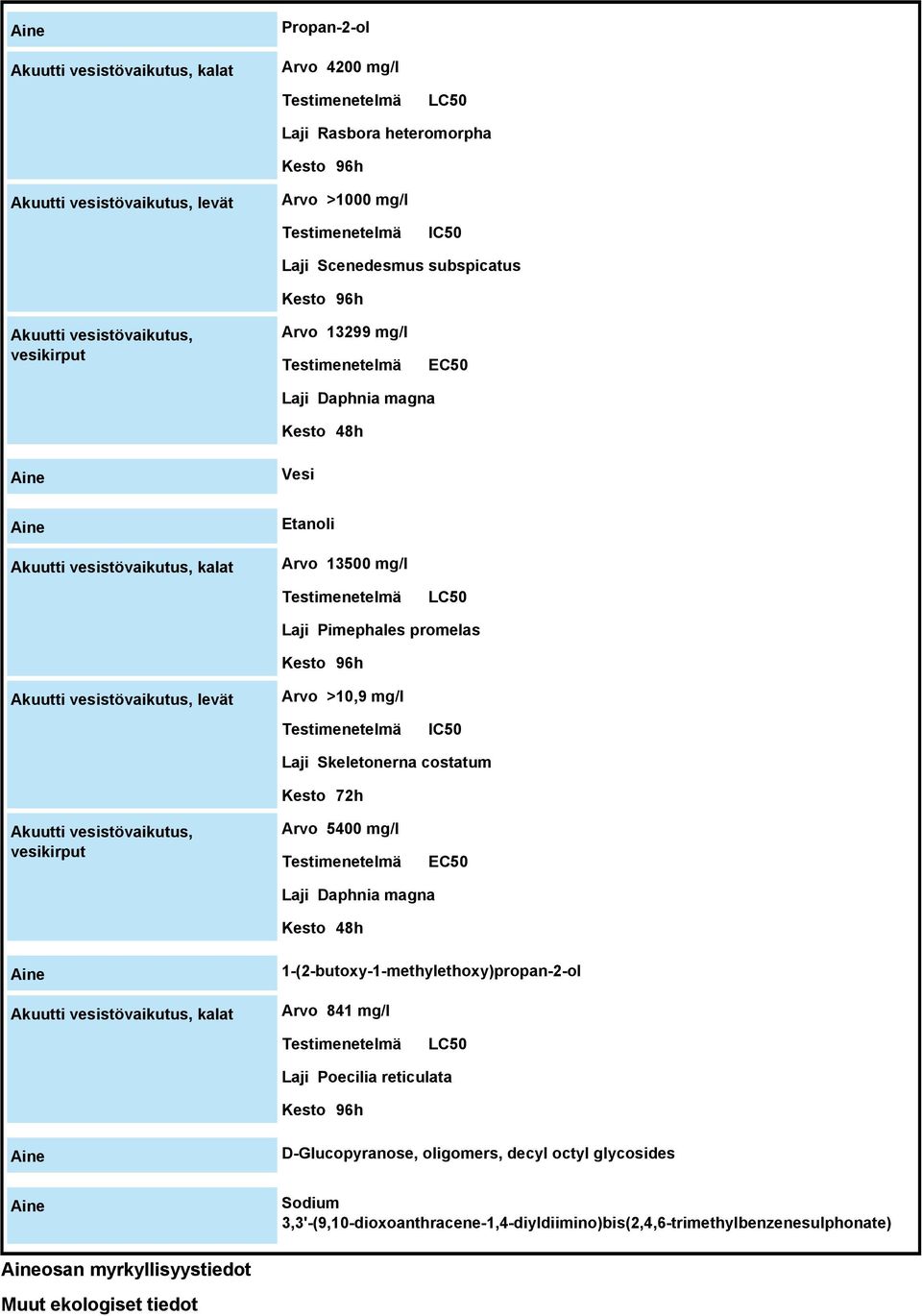 LC50 Laji Pimephales promelas Kesto 96h Akuutti vesistövaikutus, levät Arvo >10,9 mg/l Testimenetelmä IC50 Laji Skeletonerna costatum Kesto 72h Akuutti vesistövaikutus, vesikirput Arvo 5400 mg/l