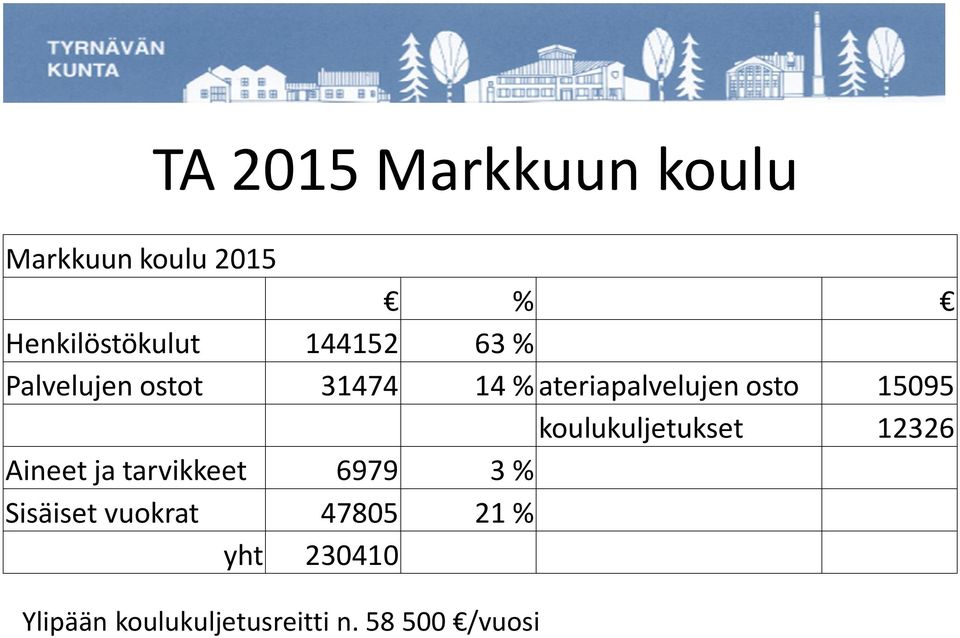 15095 koulukuljetukset 12326 Aineet ja tarvikkeet 6979 3 %