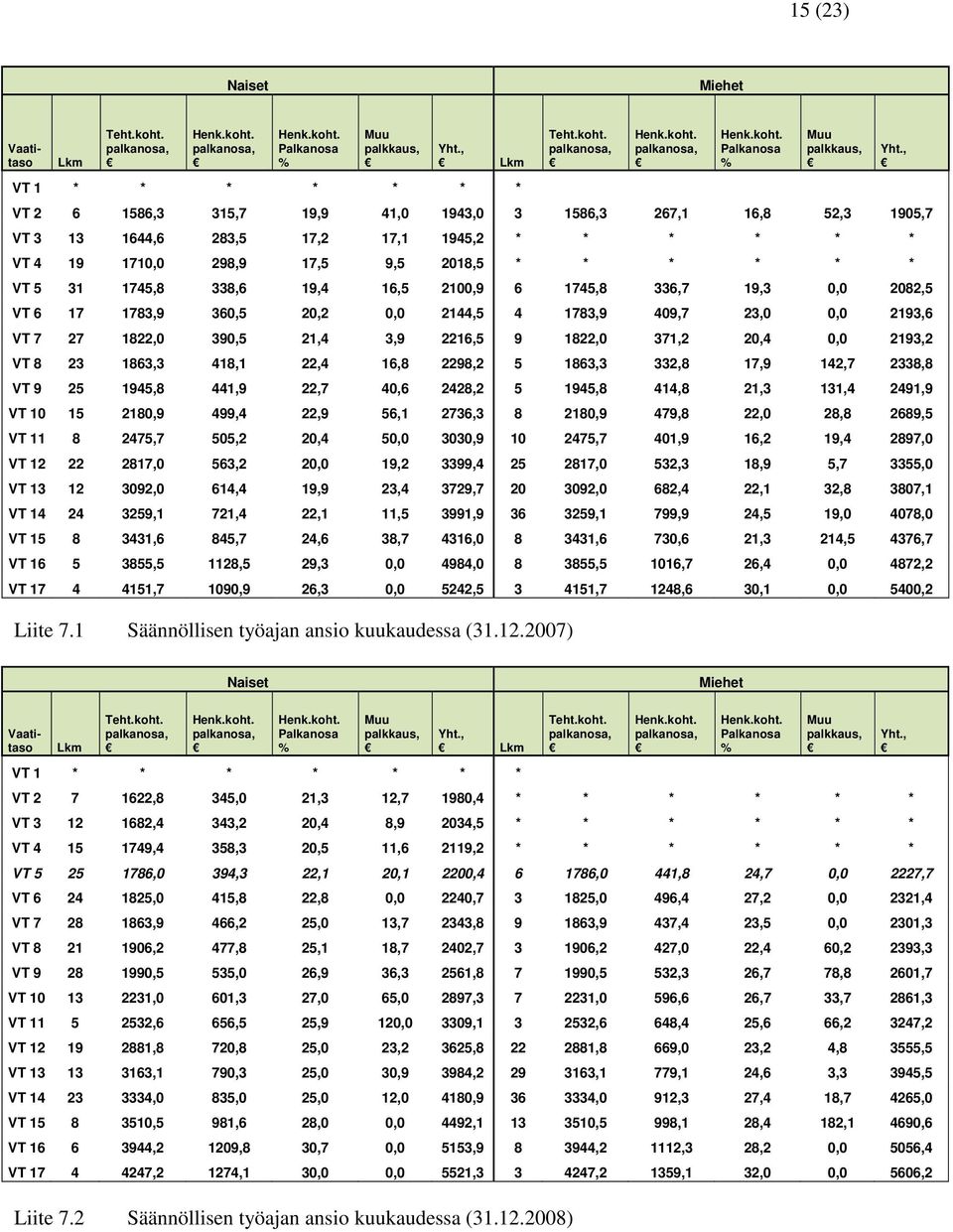 Palkanosa % Muu palkkaus, Yht., Lkm VT 1 * * * * * * * Teht.koht.