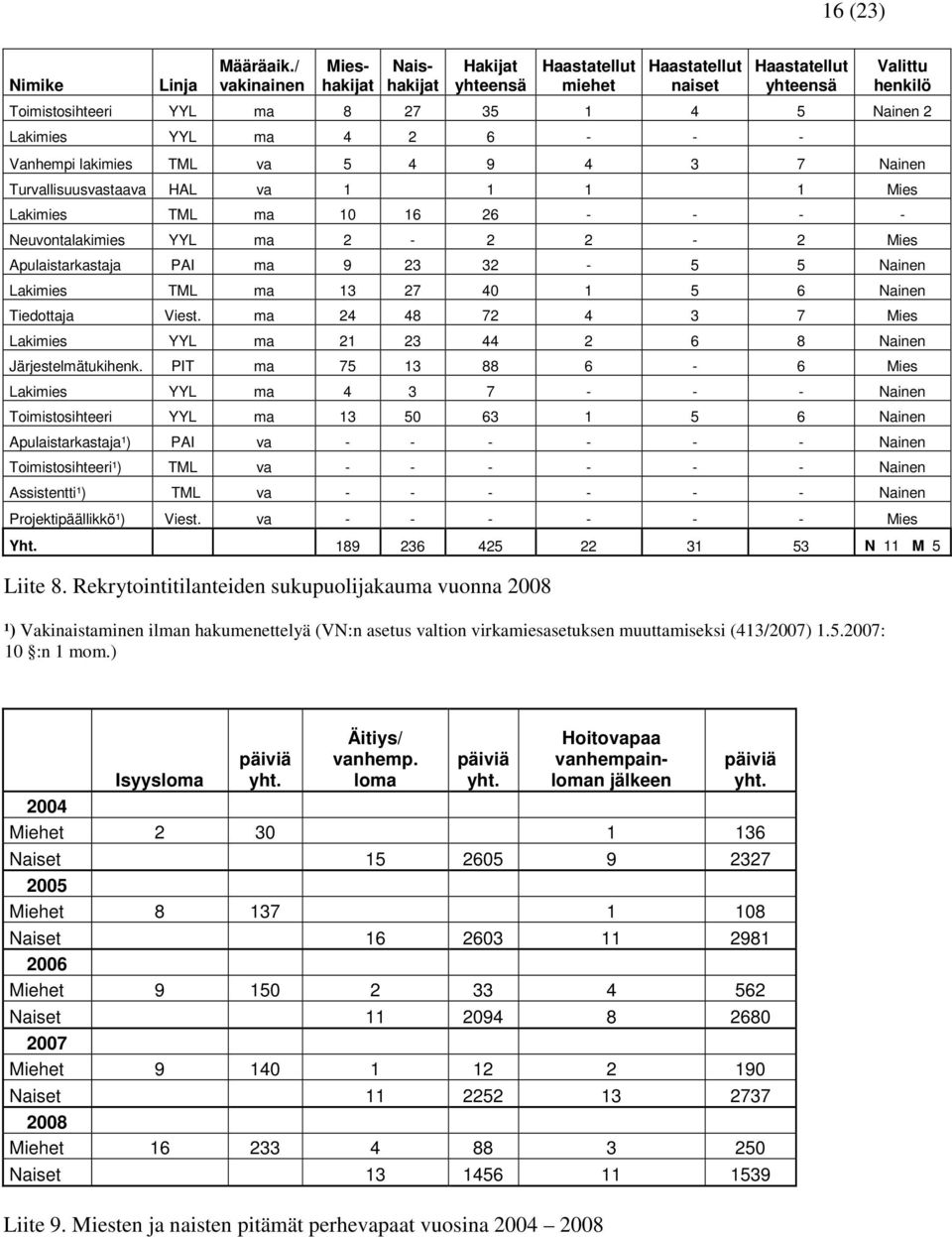 6 - - - Vanhempi lakimies TML va 5 4 9 4 3 7 Nainen Turvallisuusvastaava HAL va 1 1 1 1 Mies Lakimies TML ma 10 16 26 - - - - Neuvontalakimies YYL ma 2-2 2-2 Mies Apulaistarkastaja PAI ma 9 23 32-5 5