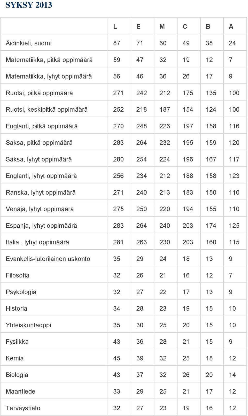 117 Englanti, lyhyt oppimäärä 256 234 212 188 158 123 Ranska, lyhyt oppimäärä 271 240 213 183 150 110 Venäjä, lyhyt oppimäärä 275 250 220 194 155 110 Espanja, lyhyt oppimäärä 283 264 240 203 174 125