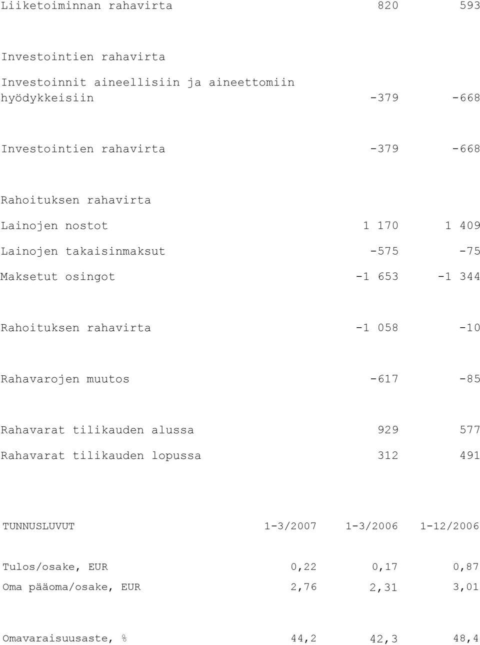 Rahoituksen rahavirta -1 058-10 Rahavarojen muutos -617-85 Rahavarat tilikauden alussa 929 577 Rahavarat tilikauden lopussa 312 491