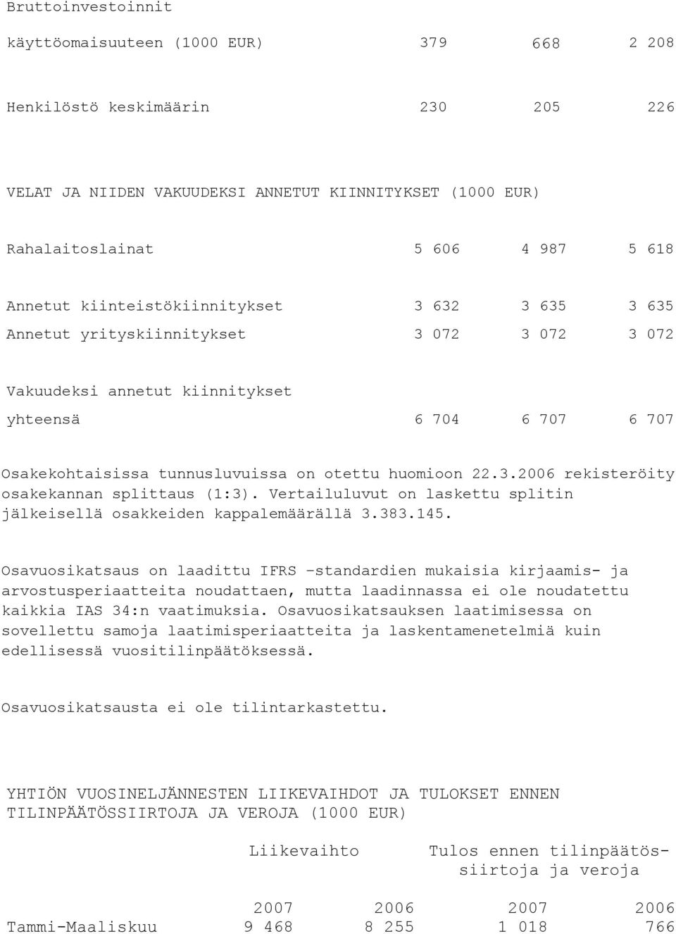 3.2006 rekisteröity osakekannan splittaus (1:3). Vertailuluvut on laskettu splitin jälkeisellä osakkeiden kappalemäärällä 3.383.145.