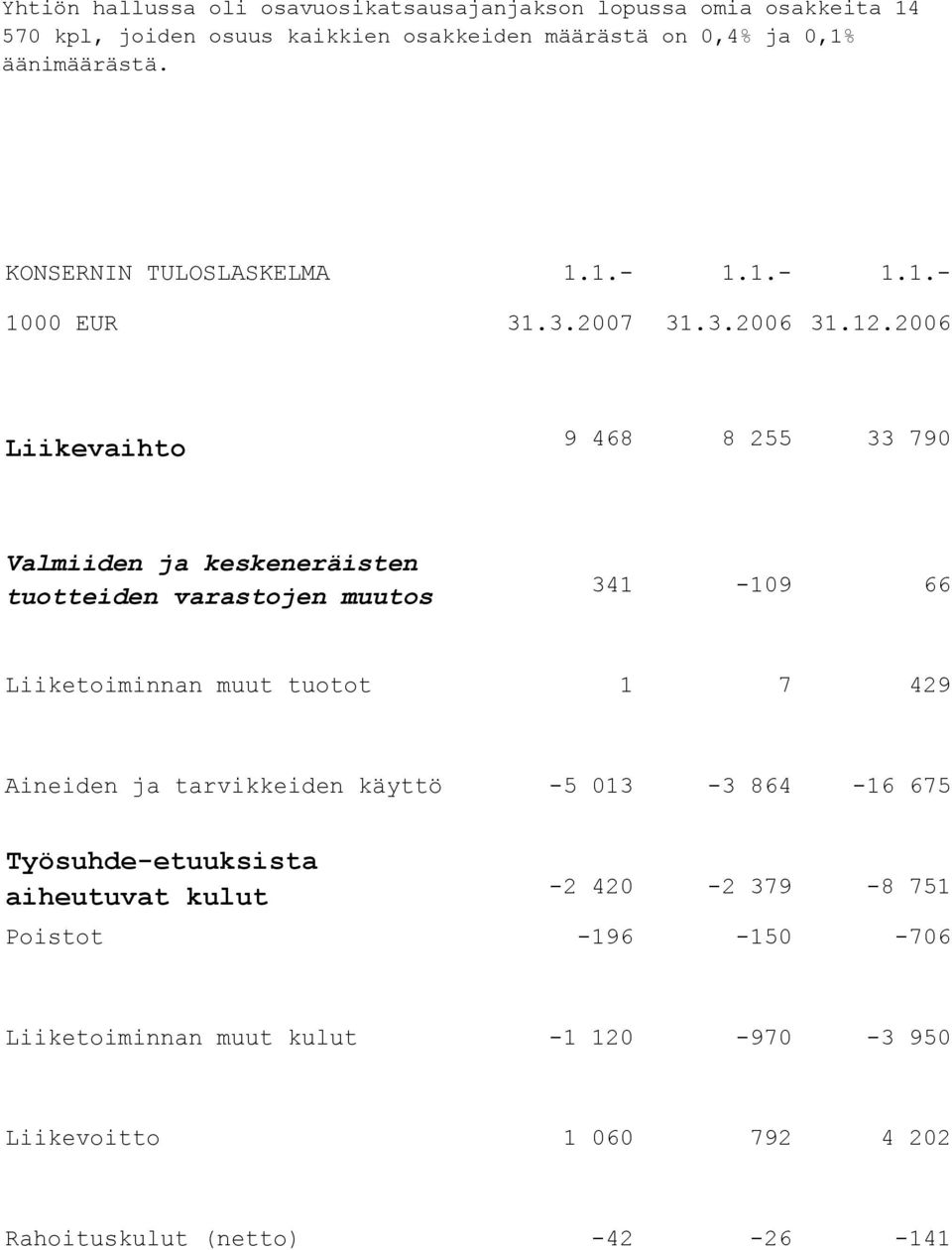 2006 Liikevaihto 9 468 8 255 33 790 Valmiiden ja keskeneräisten tuotteiden varastojen muutos 341-109 66 Liiketoiminnan muut tuotot 1 7 429 Aineiden ja