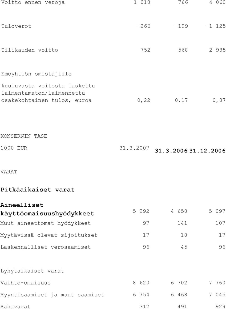 2006 VARAT Pitkäaikaiset varat Aineelliset käyttöomaisuushyödykkeet 5 292 4 658 5 097 Muut aineettomat hyödykkeet 97 141 107 Myytävissä olevat