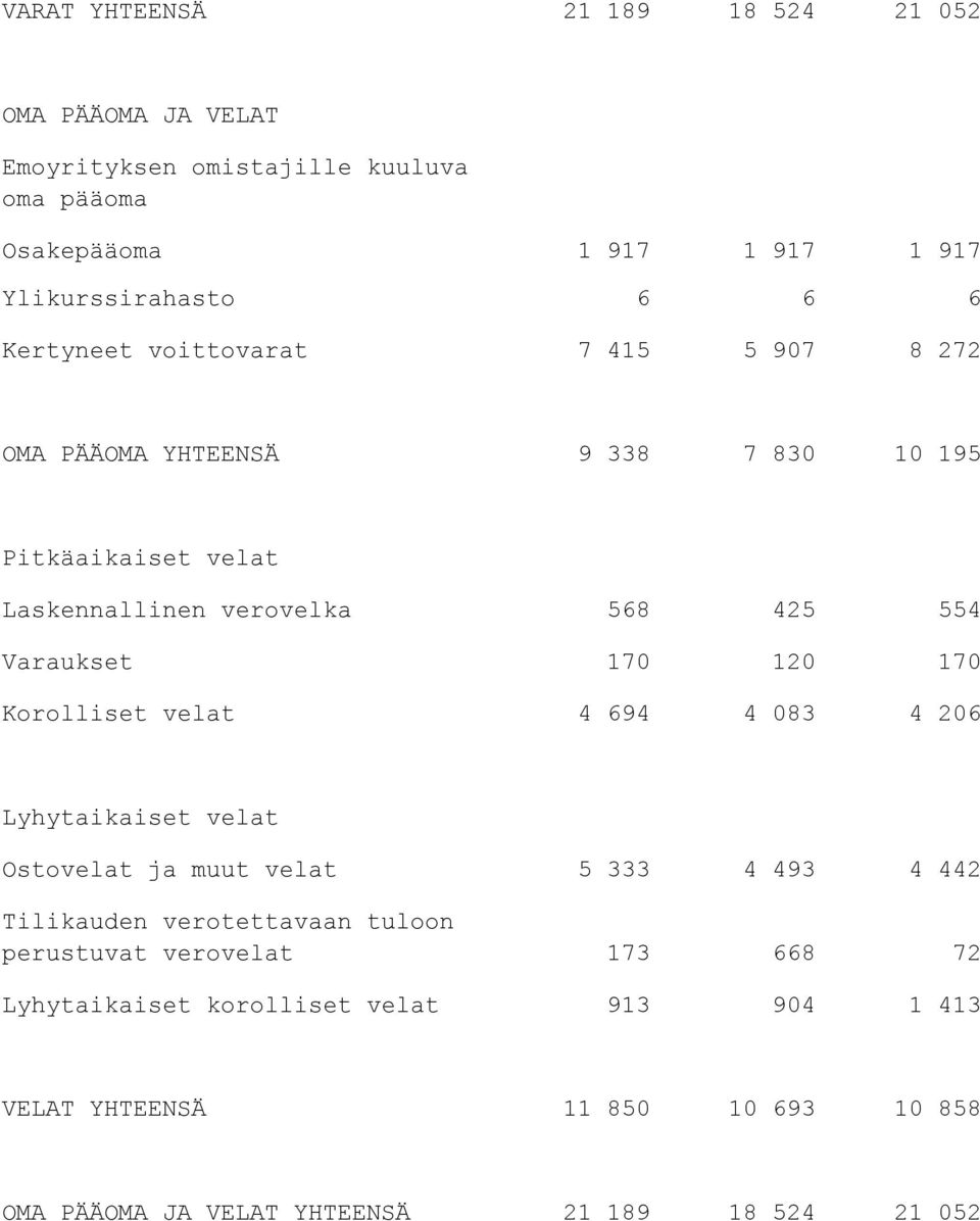 170 120 170 Korolliset velat 4 694 4 083 4 206 Lyhytaikaiset velat Ostovelat ja muut velat 5 333 4 493 4 442 Tilikauden verotettavaan tuloon