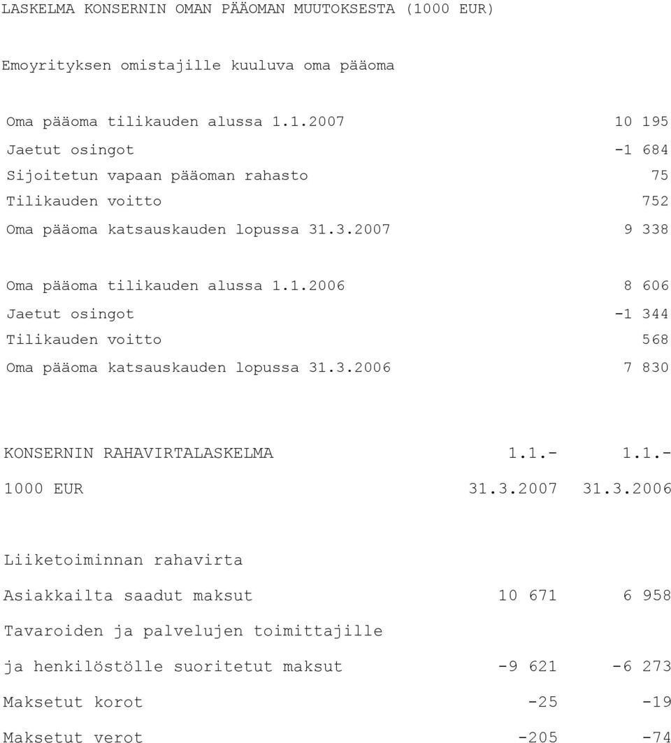 1.2007 10 195 Jaetut osingot -1 684 Sijoitetun vapaan pääoman rahasto 75 Tilikauden voitto 752 Oma pääoma katsauskauden lopussa 31